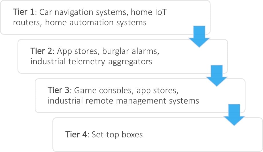 Strong device identities