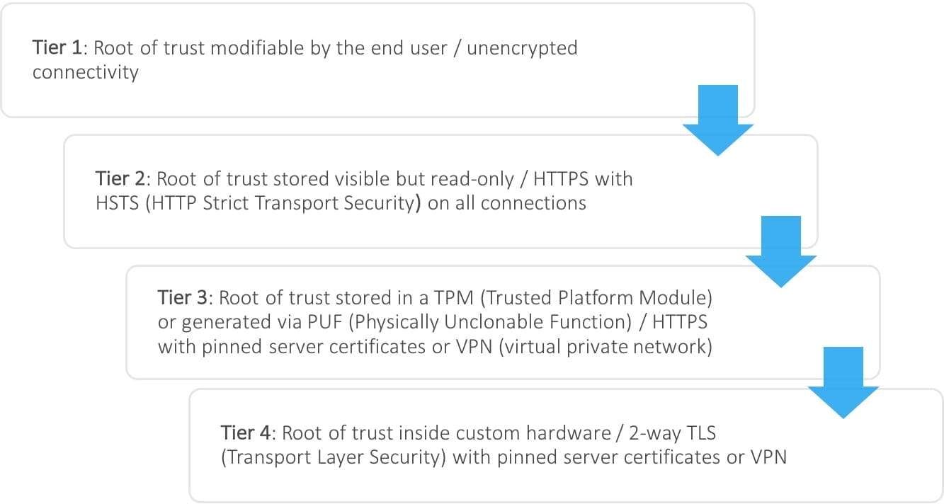 Strong device identities 