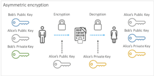 Asymmetric encryption