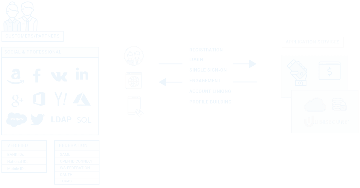 Identity Provider Connect