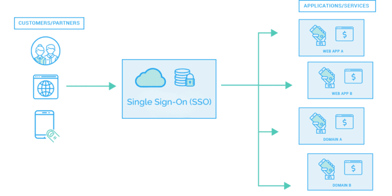 SSO (Single Sign-On) - What Is SSO And How Does It Work?