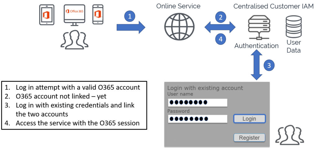 Account linking Office 365