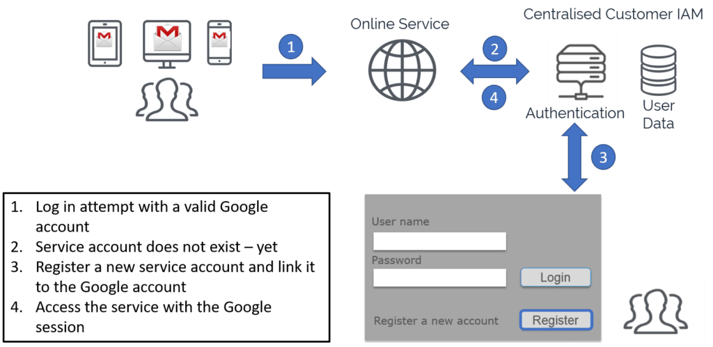 Account Linking - Google