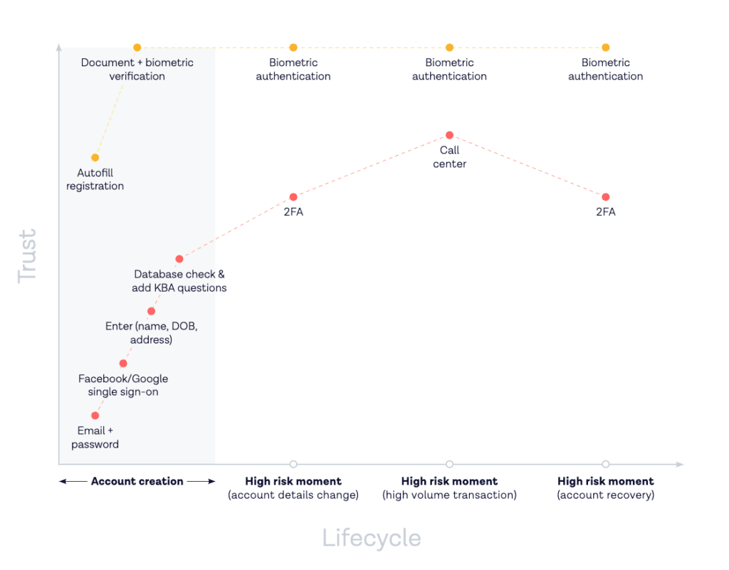 Trust and Lifecycle mapping table