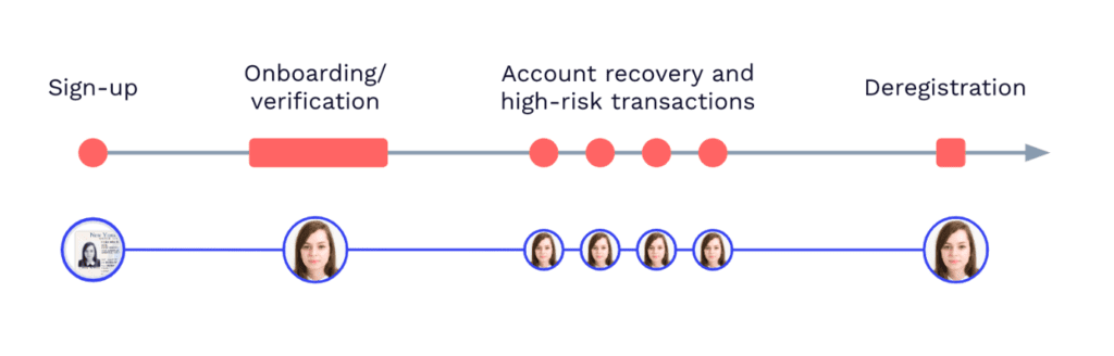 identity verification process