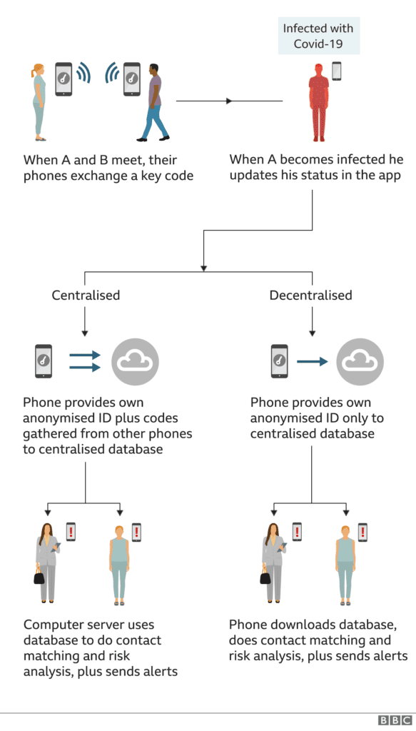 Diagram showing the difference in contact tracing models - centralised vs decentralised