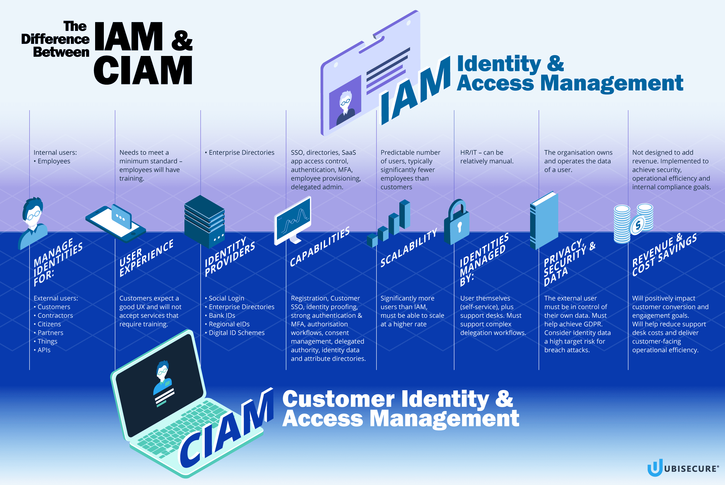 IAM vs. Customer IAM (CIAM)