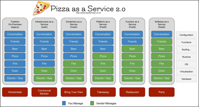 Pizza as a Service 2.0