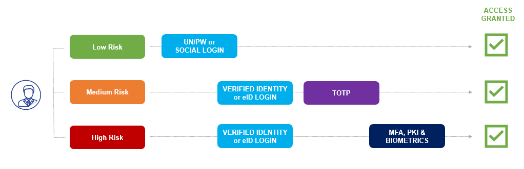 Authentication Step-Up