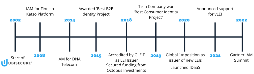 Ubisecure 20 Year Timeline